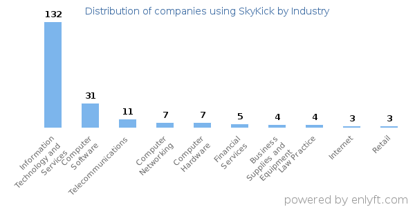 Companies using SkyKick - Distribution by industry