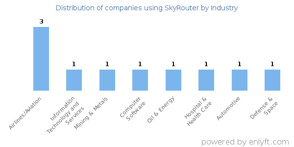 Companies using SkyRouter - Distribution by industry