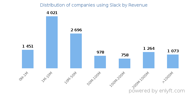 Slack clients - distribution by company revenue