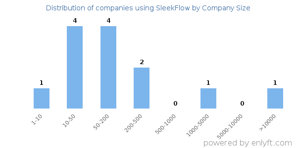 Companies using SleekFlow, by size (number of employees)