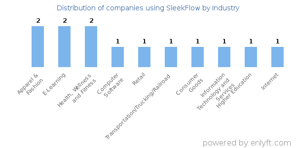 Companies using SleekFlow - Distribution by industry