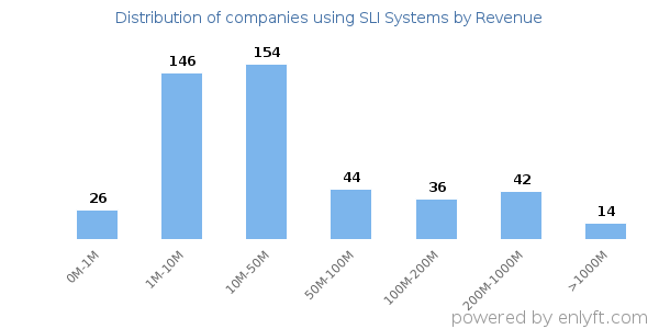 SLI Systems clients - distribution by company revenue