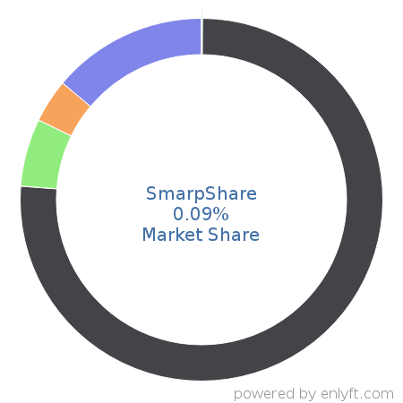 SmarpShare market share in Enterprise Social Networking is about 0.09%
