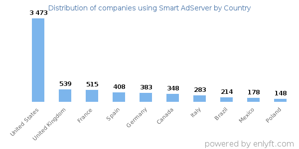 Smart AdServer customers by country