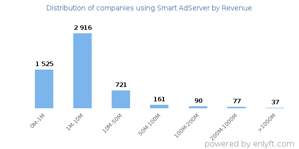 Smart AdServer clients - distribution by company revenue