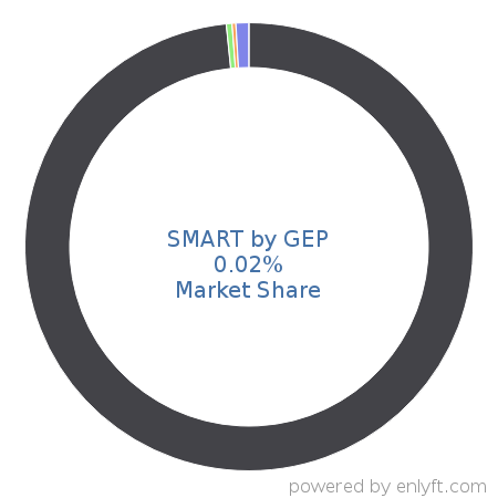SMART by GEP market share in Contract Management is about 0.02%