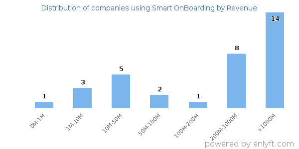Smart OnBoarding clients - distribution by company revenue