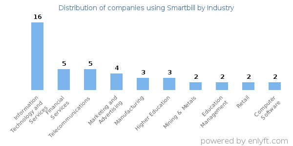 Companies using Smartbill - Distribution by industry