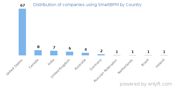SmartBPM customers by country