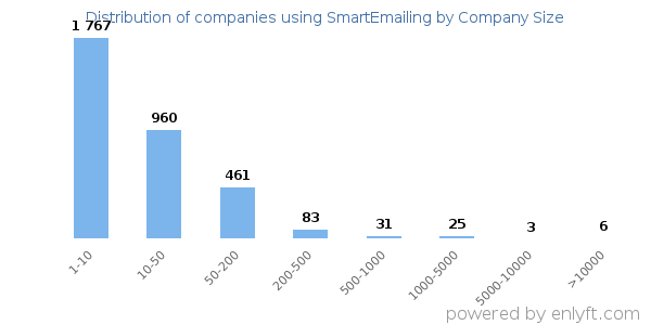 Companies using SmartEmailing, by size (number of employees)