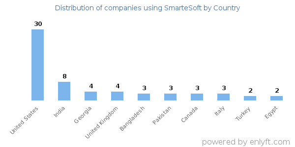 SmarteSoft customers by country
