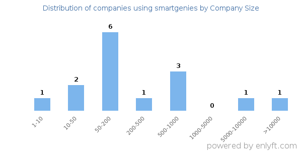 Companies using smartgenies, by size (number of employees)