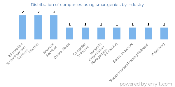 Companies using smartgenies - Distribution by industry