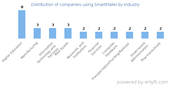 Companies using SmartMailer - Distribution by industry