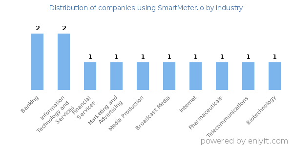 Companies using SmartMeter.io - Distribution by industry