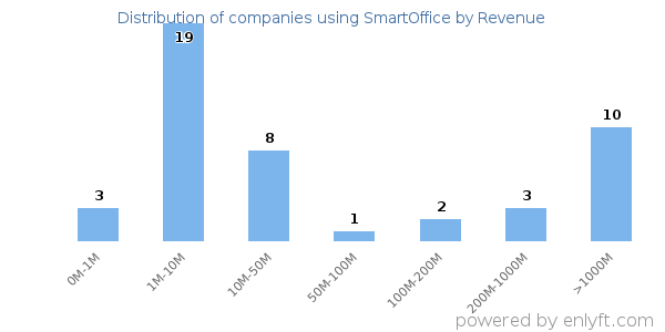 SmartOffice clients - distribution by company revenue