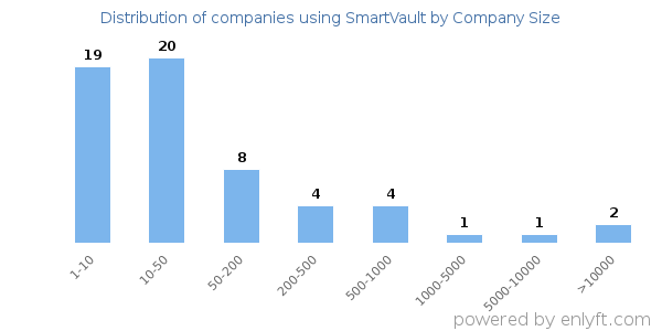 Companies using SmartVault, by size (number of employees)