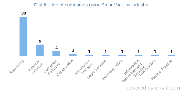 Companies using SmartVault - Distribution by industry
