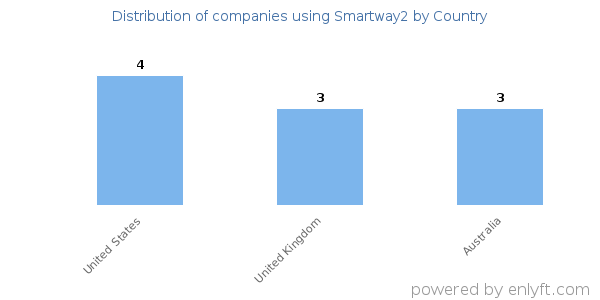 Smartway2 customers by country