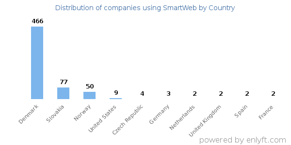 SmartWeb customers by country