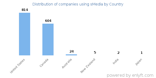 sMedia customers by country
