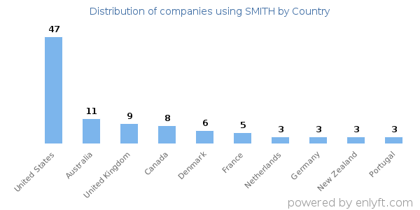 SMITH customers by country