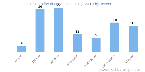 SMITH clients - distribution by company revenue