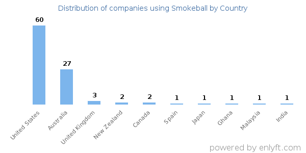 Smokeball customers by country