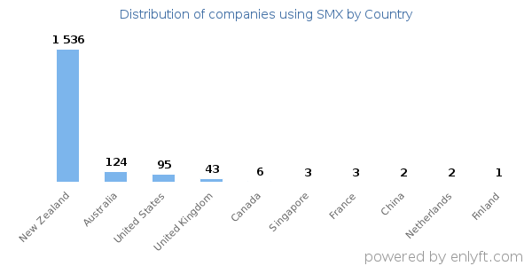 SMX customers by country