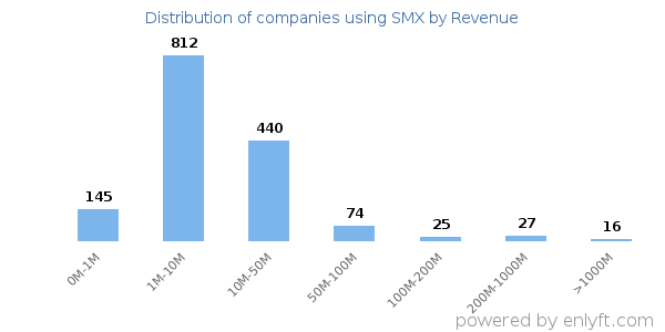 SMX clients - distribution by company revenue