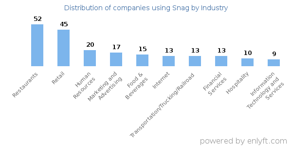 Companies using Snag - Distribution by industry