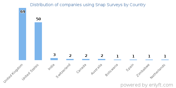 Snap Surveys customers by country