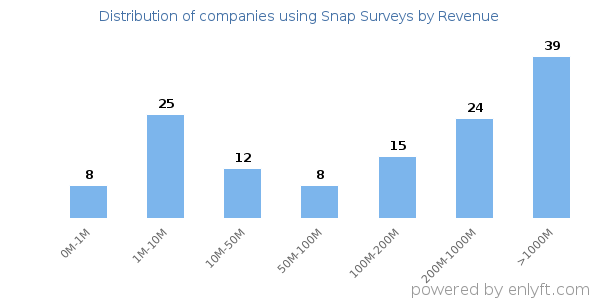 Snap Surveys clients - distribution by company revenue