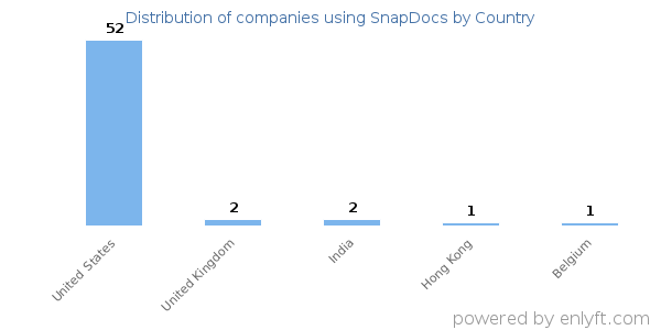 SnapDocs customers by country