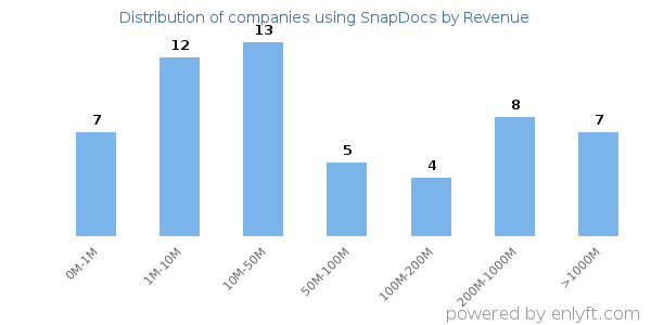 SnapDocs clients - distribution by company revenue