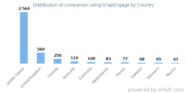 SnapEngage customers by country