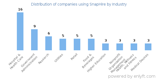Companies using SnapHire - Distribution by industry