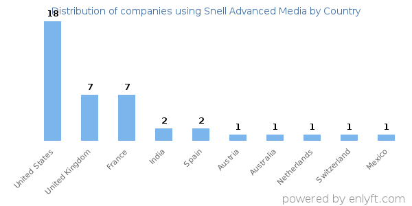 Snell Advanced Media customers by country
