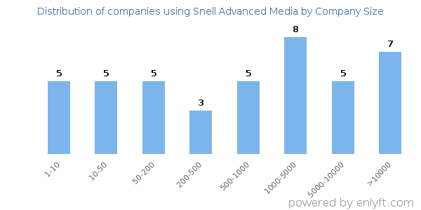 Companies using Snell Advanced Media, by size (number of employees)