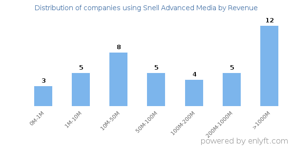 Snell Advanced Media clients - distribution by company revenue