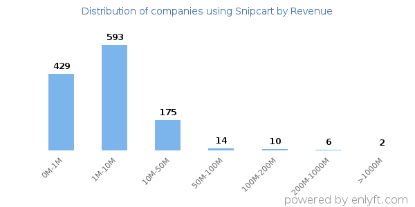 Snipcart clients - distribution by company revenue