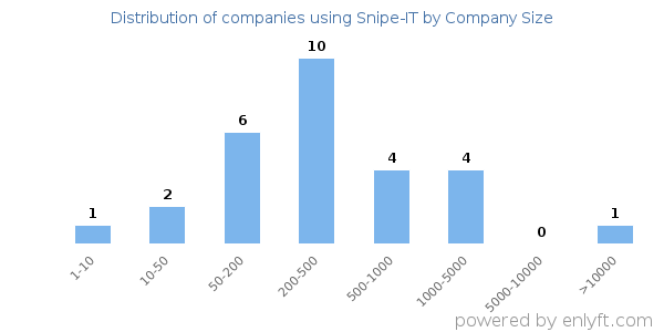Companies using Snipe-IT, by size (number of employees)