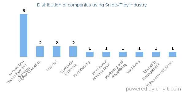 Companies using Snipe-IT - Distribution by industry