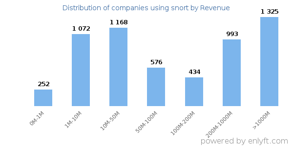 snort clients - distribution by company revenue