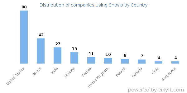 Snovio customers by country