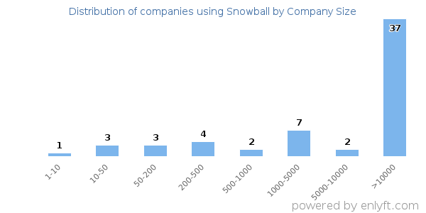 Companies using Snowball, by size (number of employees)