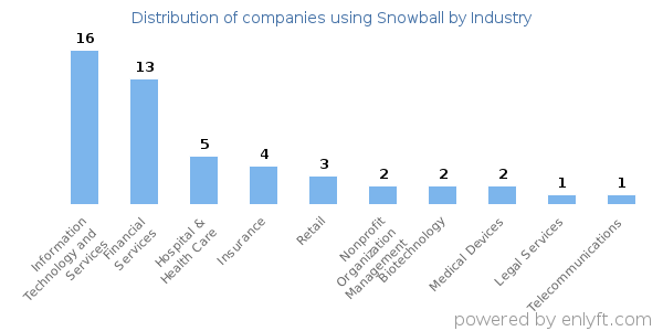 Companies using Snowball - Distribution by industry