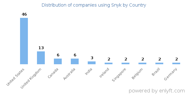 Snyk customers by country