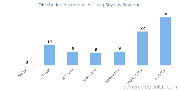 Snyk clients - distribution by company revenue