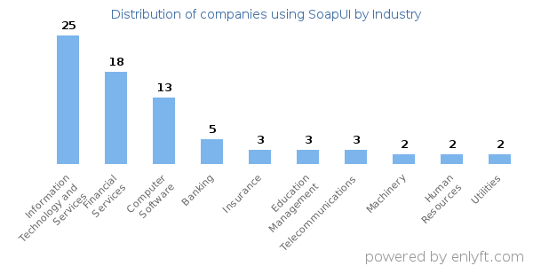 Companies using SoapUI - Distribution by industry